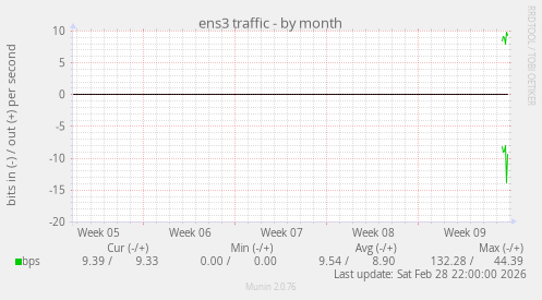 ens3 traffic