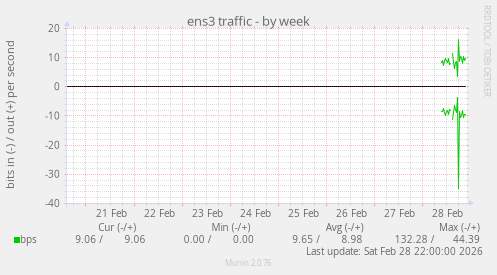 ens3 traffic