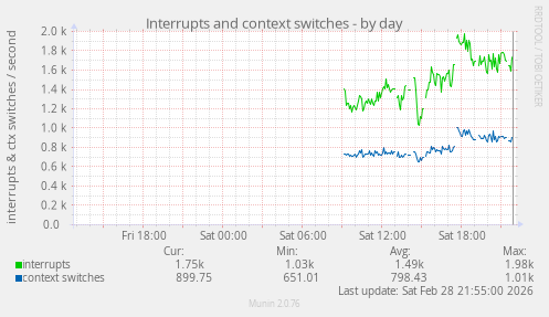 Interrupts and context switches