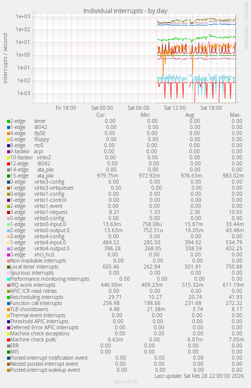 Individual interrupts