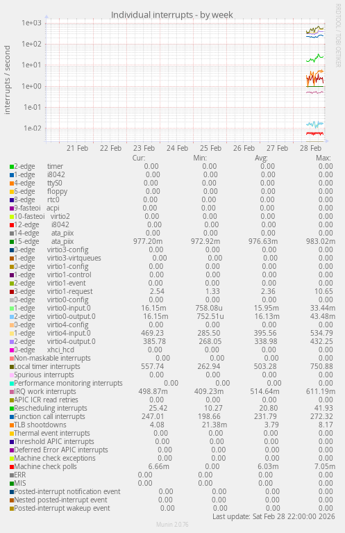 Individual interrupts