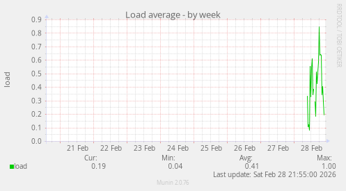 Load average