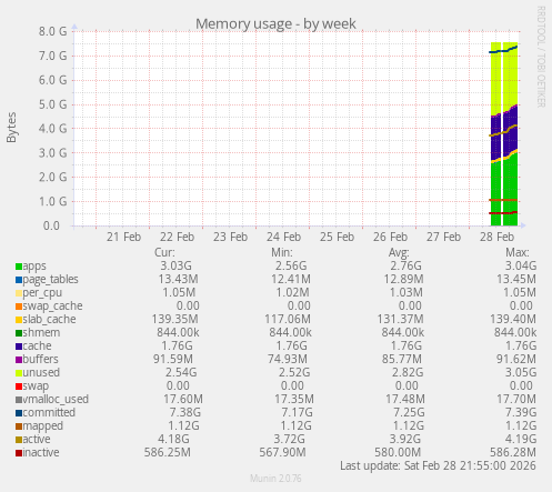 Memory usage