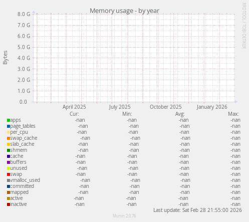 Memory usage