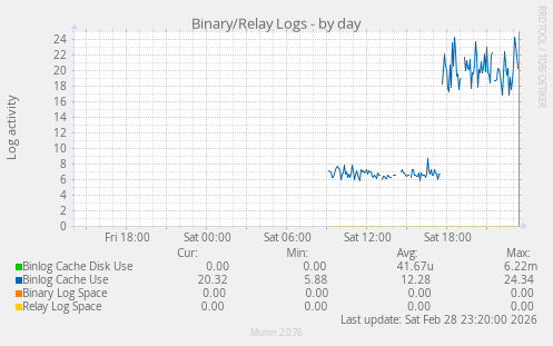 Binary/Relay Logs