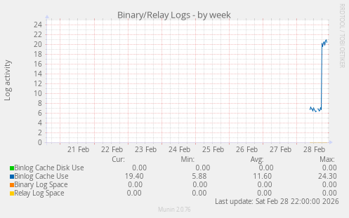 Binary/Relay Logs