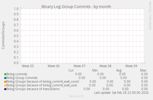 Binary Log Group Commits