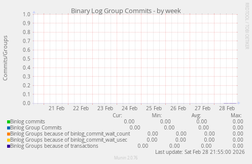 Binary Log Group Commits