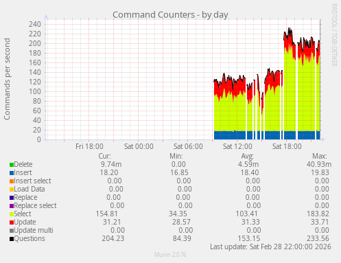 Command Counters