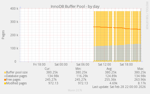 InnoDB Buffer Pool