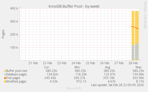 InnoDB Buffer Pool