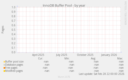 InnoDB Buffer Pool