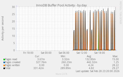 InnoDB Buffer Pool Activity