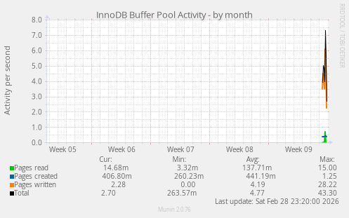 InnoDB Buffer Pool Activity