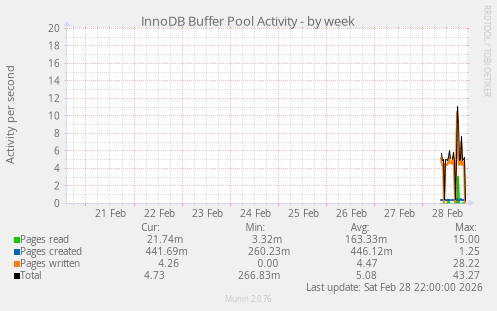 InnoDB Buffer Pool Activity