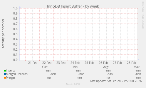 InnoDB Insert Buffer