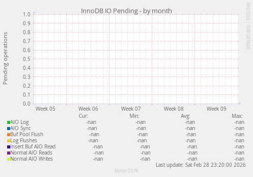 InnoDB IO Pending