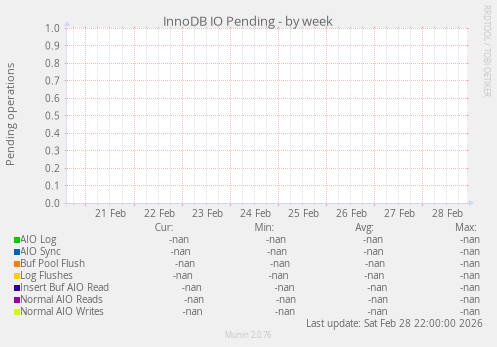 InnoDB IO Pending