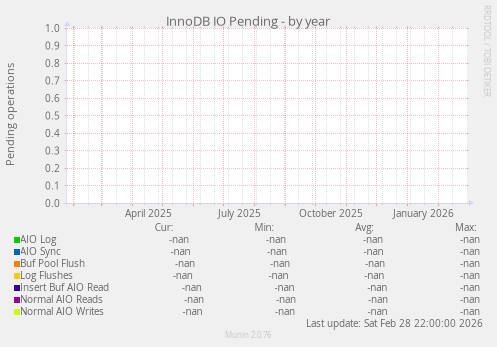 InnoDB IO Pending