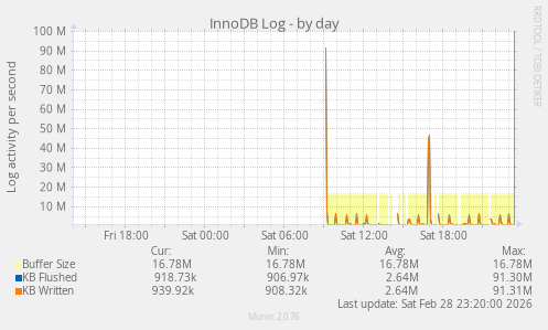 InnoDB Log