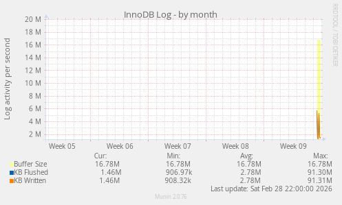 InnoDB Log