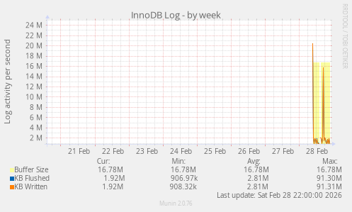 InnoDB Log