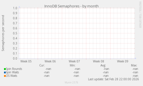 InnoDB Semaphores