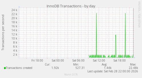 InnoDB Transactions