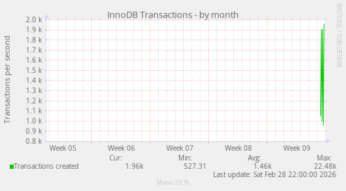 InnoDB Transactions