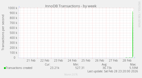 InnoDB Transactions