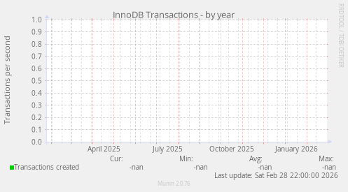 InnoDB Transactions