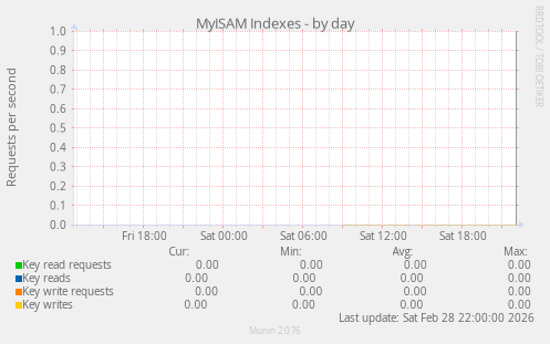 MyISAM Indexes