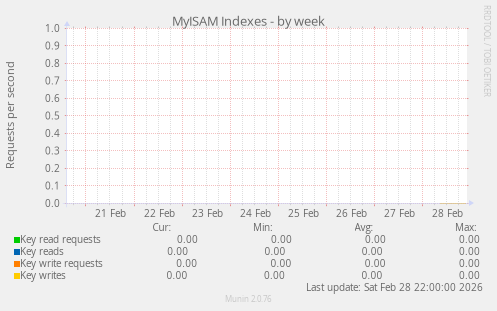 MyISAM Indexes