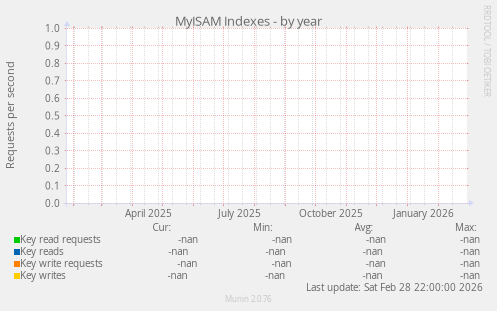 MyISAM Indexes