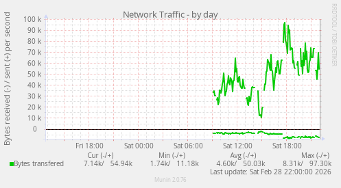 Network Traffic