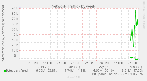 Network Traffic