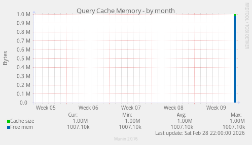 Query Cache Memory