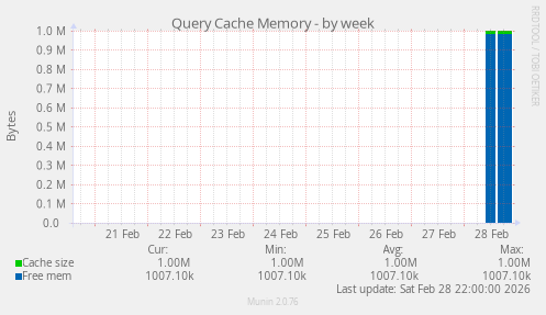 Query Cache Memory