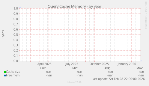 Query Cache Memory