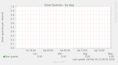 Slow Queries