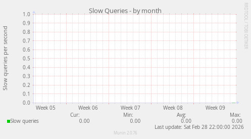 Slow Queries