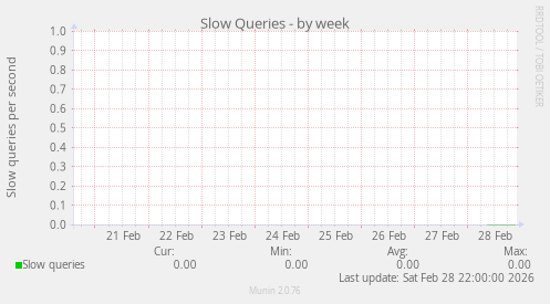 Slow Queries