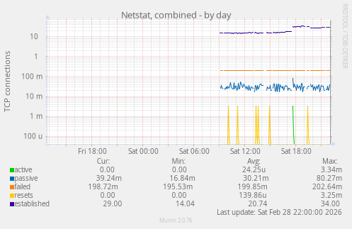 Netstat, combined