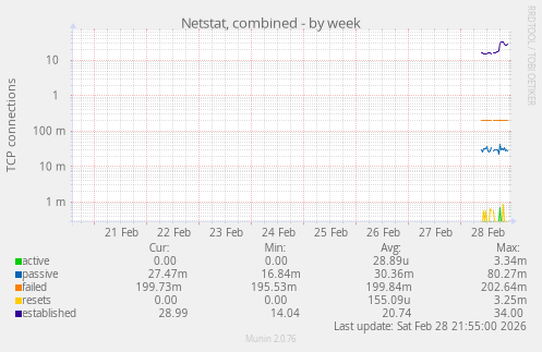 Netstat, combined