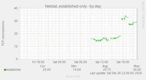Netstat, established only