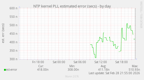 NTP kernel PLL estimated error (secs)