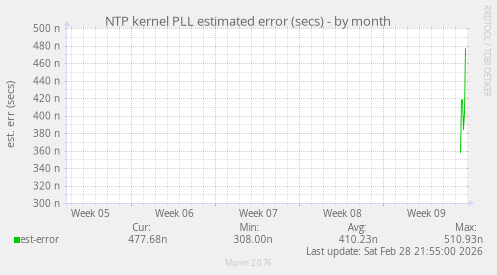 NTP kernel PLL estimated error (secs)