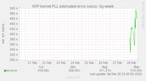 NTP kernel PLL estimated error (secs)