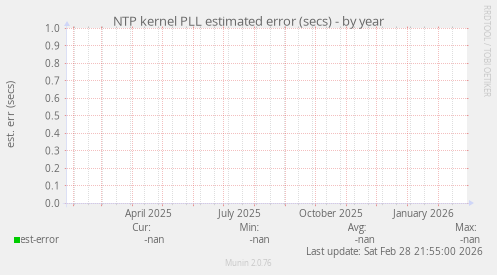 NTP kernel PLL estimated error (secs)