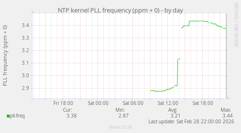 NTP kernel PLL frequency (ppm + 0)
